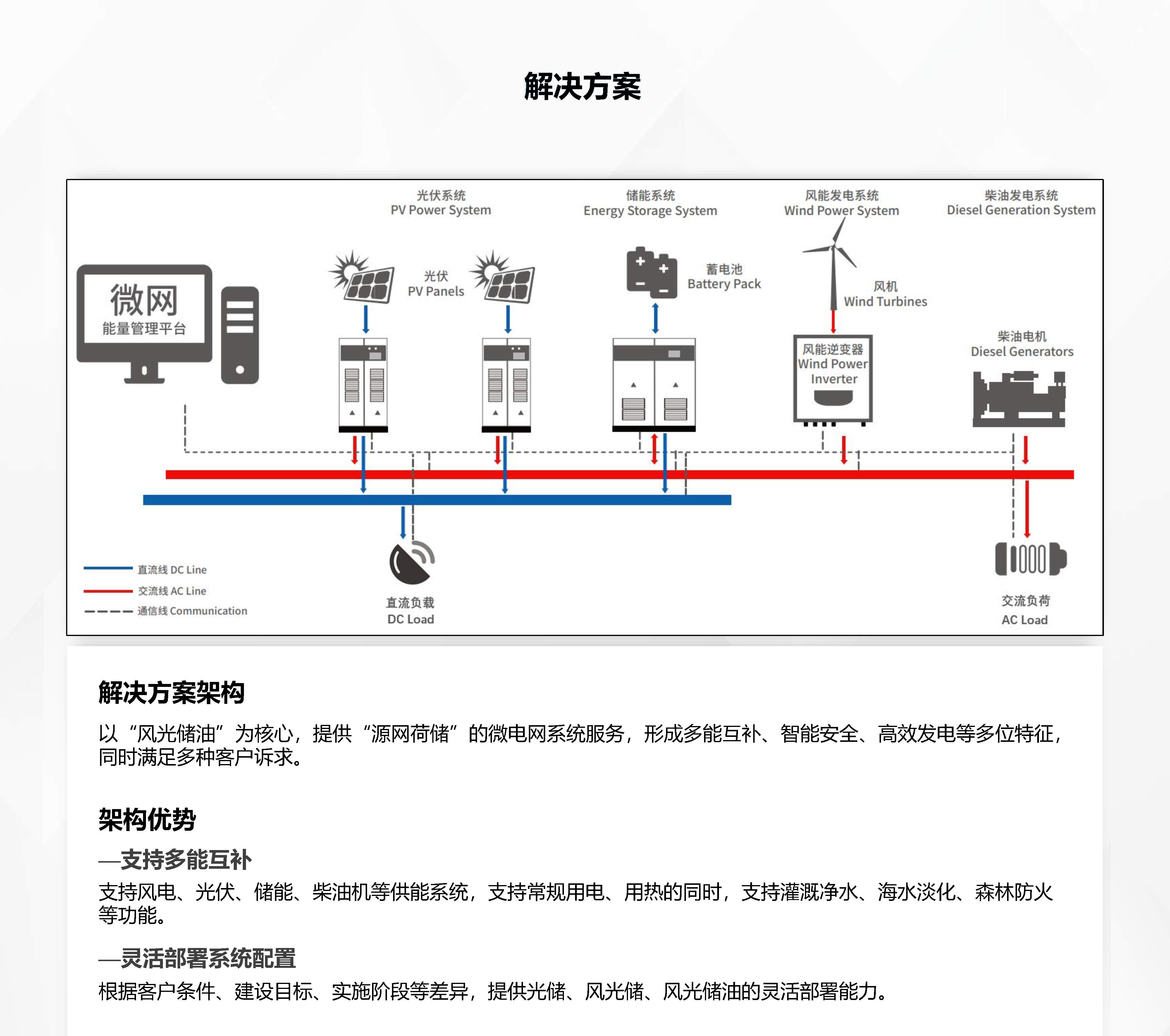 07離網(wǎng)新能源解決方案2022.02.15_Page3.jpg